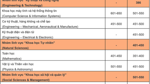 Đại học Bách khoa Hà Nội đứng đầu cả nước về Kỹ thuật và Công nghệ