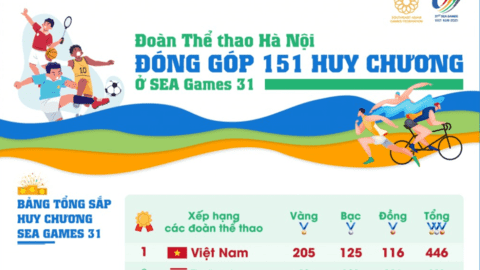 Đoàn Thể thao Hà Nội đóng góp 151 huy chương ở SEA Games 31