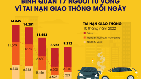 10 tháng năm 2022, cả nước xảy ra 9.212 vụ tai nạn giao thông