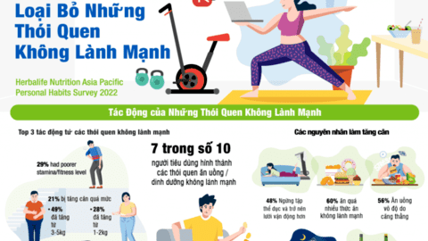 Công bố khảo sát về thói quen cá nhân khu vực Châu Á - Thái Bình Dương