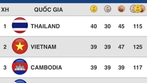 Bảng tổng sắp huy chương SEA Games 32 sáng 10-5: Việt Nam đua với Thái Lan giành vị trí đầu