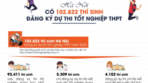 Hà Nội có 102.822 thí sinh đăng ký dự thi tốt nghiệp THPT năm 2023