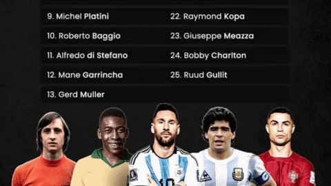 Bảng xếp hạng 25 cầu thủ vĩ đại nhất lịch sử: Ronaldo chỉ xếp thứ 8