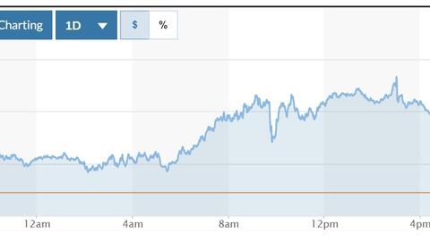 Tỷ giá USD hôm nay (15-10-2024): Đồng USD tăng “chọc thủng” mốc 103