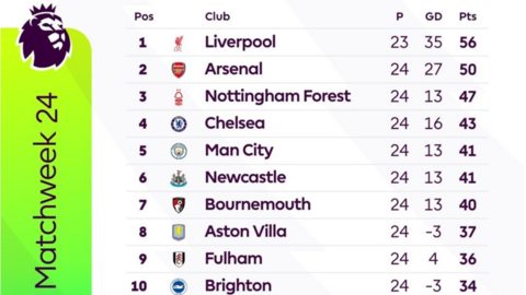 Lịch thi đấu vòng 25 giải Ngoại hạng Anh 2024-2025: Man Utd đấu Tottenham