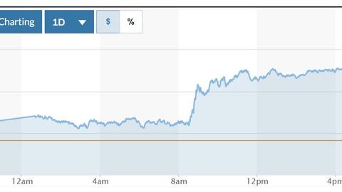 Tỷ giá USD hôm nay (28-2): Đồng USD tăng vọt