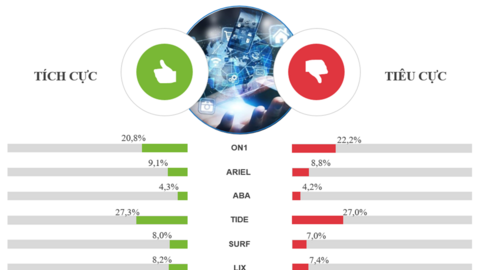 Giật mình với sức nóng truyền thông ngành bột giặt: Top 3 "kéo sóng", thương hiệu nào viral nhất?
