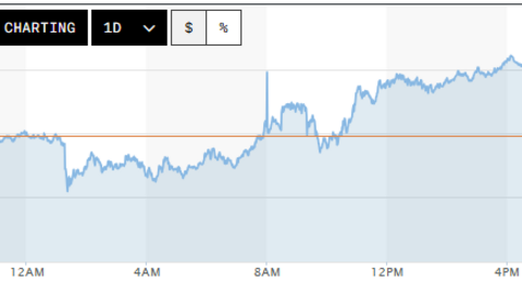 Tỷ giá USD hôm nay (23-4): Đồng USD giữ đà tăng