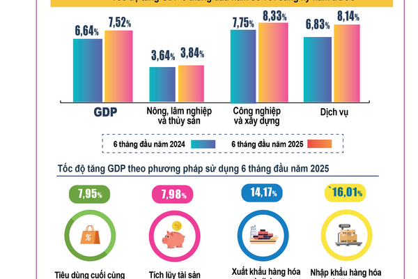 GDP 6 tháng đầu năm tăng cao nhất trong cùng kỳ giai đoạn 2011-2025