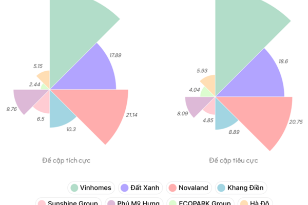 Xu hướng truyền thông ngành bất động sản Việt Nam quý IV/2025