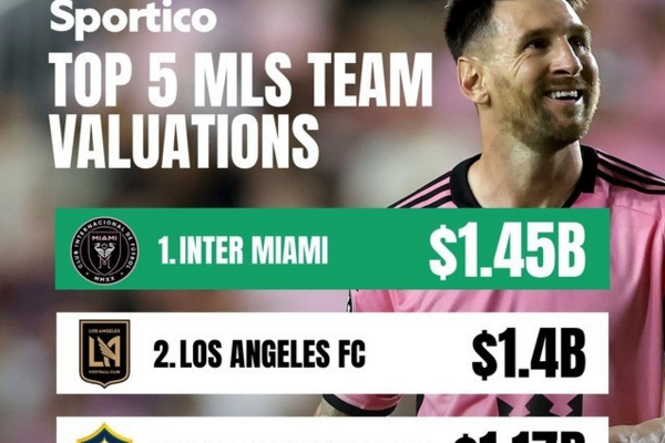 Hiệu ứng Messi đưa Inter Miami lên số 1 nước Mỹ