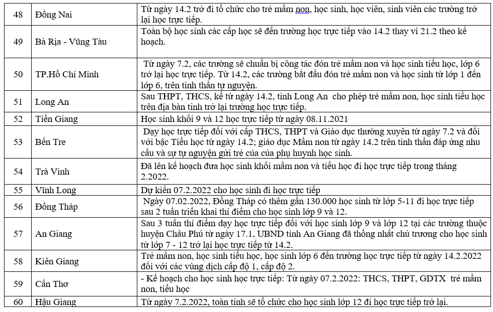 Cập nhật lịch đi học trở lại của học sinh cả nước.