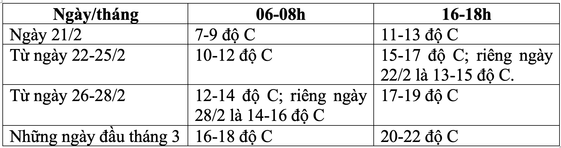 &quot;Bao giờ hết rét lạnh ở miền Bắc?&quot;: Chi tiết nhiệt độ khung giờ học sinh đi học các ngày tới - Ảnh 2.