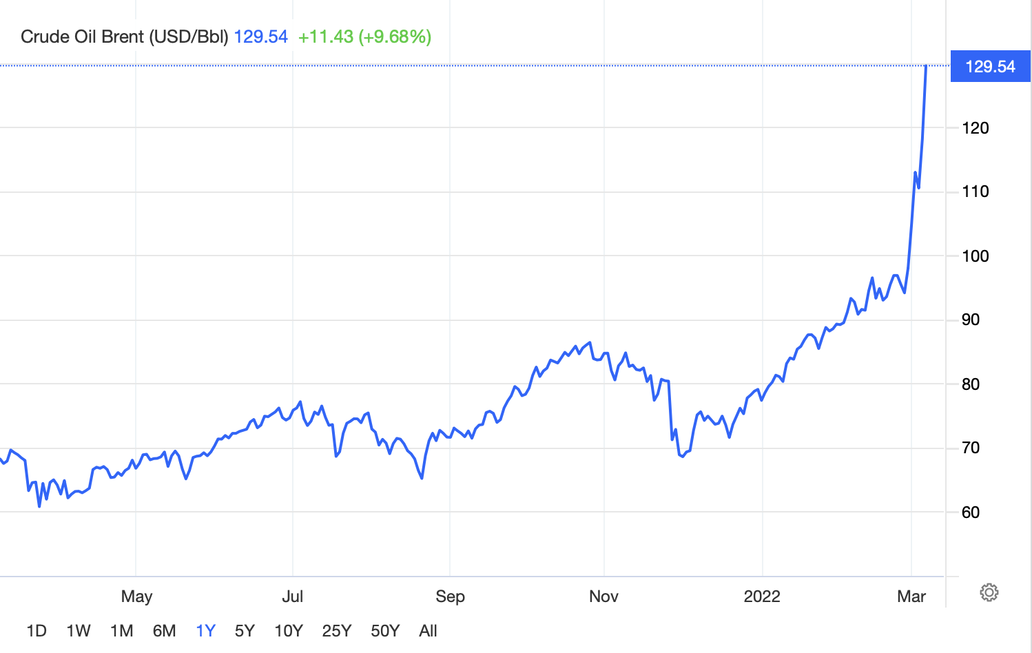 Hợp đồng dầu Brent tương lai tính đến 11h30 ngày 7.3. Ảnh: Investing.com