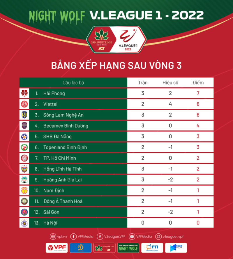 Vòng 3 Night Wolf V.League 1-2022: Bùng nổ bàn thắng, khán đài bội thu ảnh 4