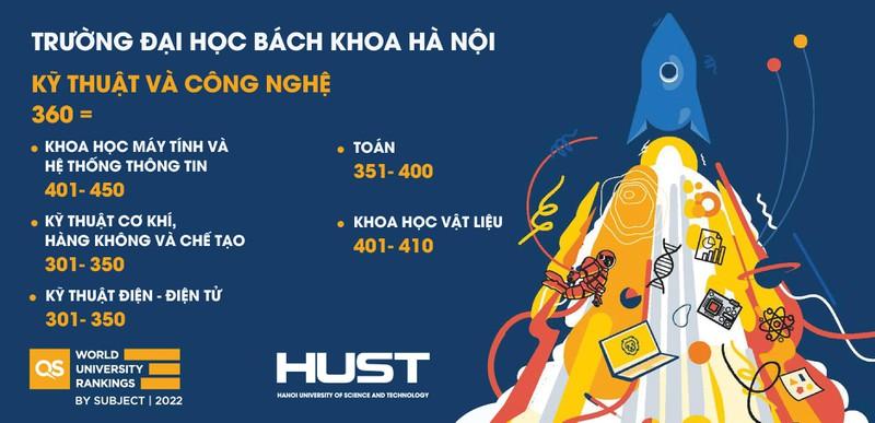 Đại học Bách khoa Hà Nội đứng đầu cả nước về Kỹ thuật và Công nghệ ảnh 1