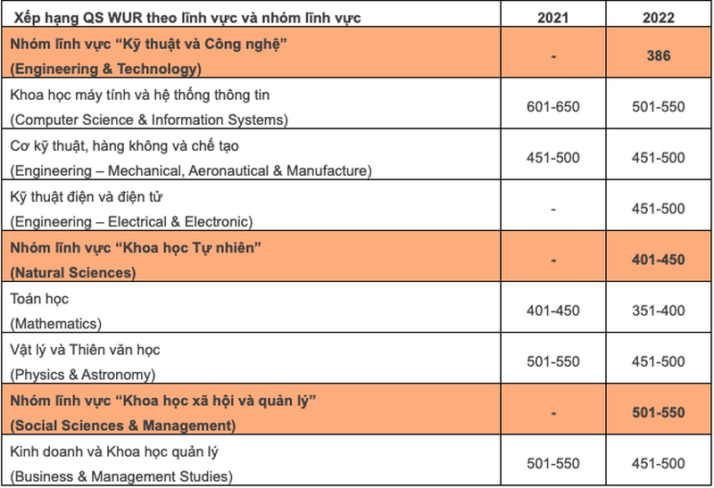 Đại học Bách khoa Hà Nội đứng đầu cả nước về Kỹ thuật và Công nghệ ảnh 2