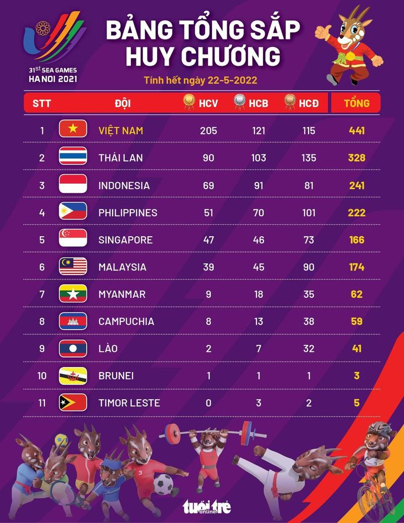 Việt Nam có 205 huy chương vàng tại SEA Games 31 ảnh 5