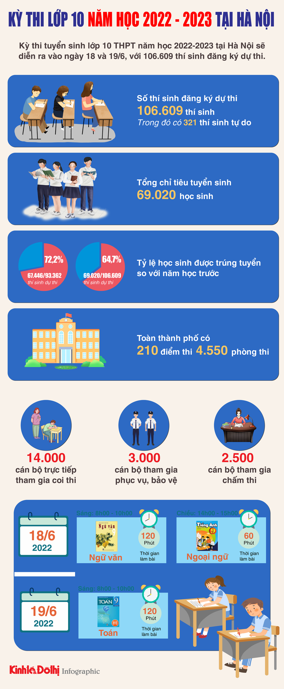 Kỳ thi tuyển sinh vào lớp 10 công lập năm học 2022-2023 tại Hà Nội - Ảnh 1