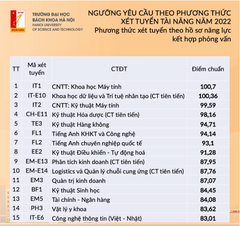 Trường Đại học Bách khoa Hà Nội công bố ngưỡng điểm xét tuyển tài năng ảnh 1