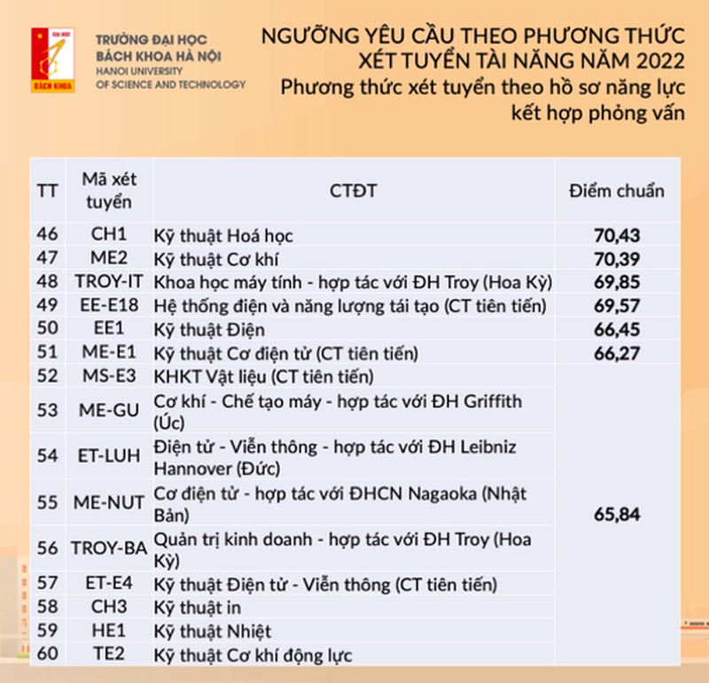 Trường Đại học Bách khoa Hà Nội công bố ngưỡng điểm xét tuyển tài năng ảnh 4