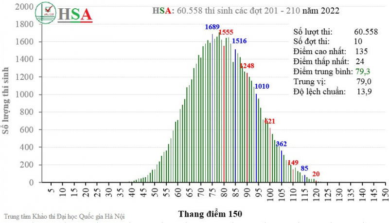 Đại học Quốc gia Hà Nội công bố phổ điểm thi đánh giá năng lực năm 2022 ảnh 1