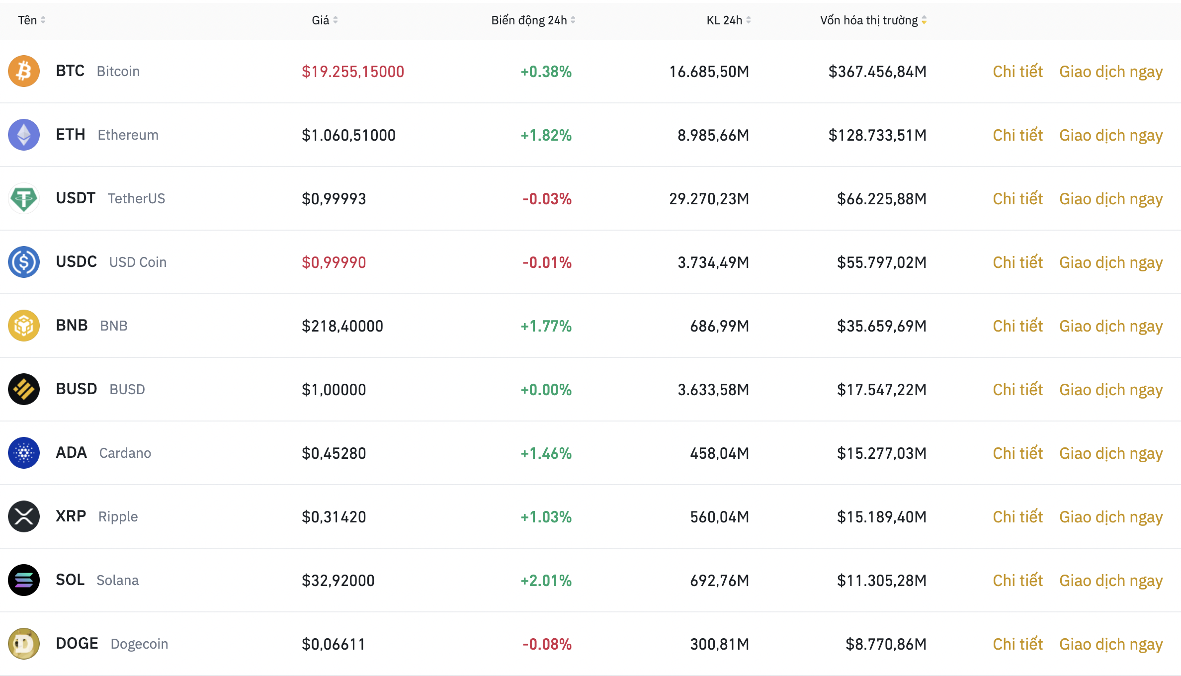 Nhóm 10 đồng tiền kỹ thuật số hàng đầu theo giá trị thị trường ngày 3.7. Ảnh: Binance