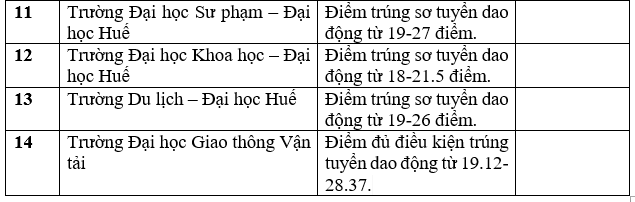 Danh sách trường công bố điểm chuẩn học bạ THPT năm 2022.