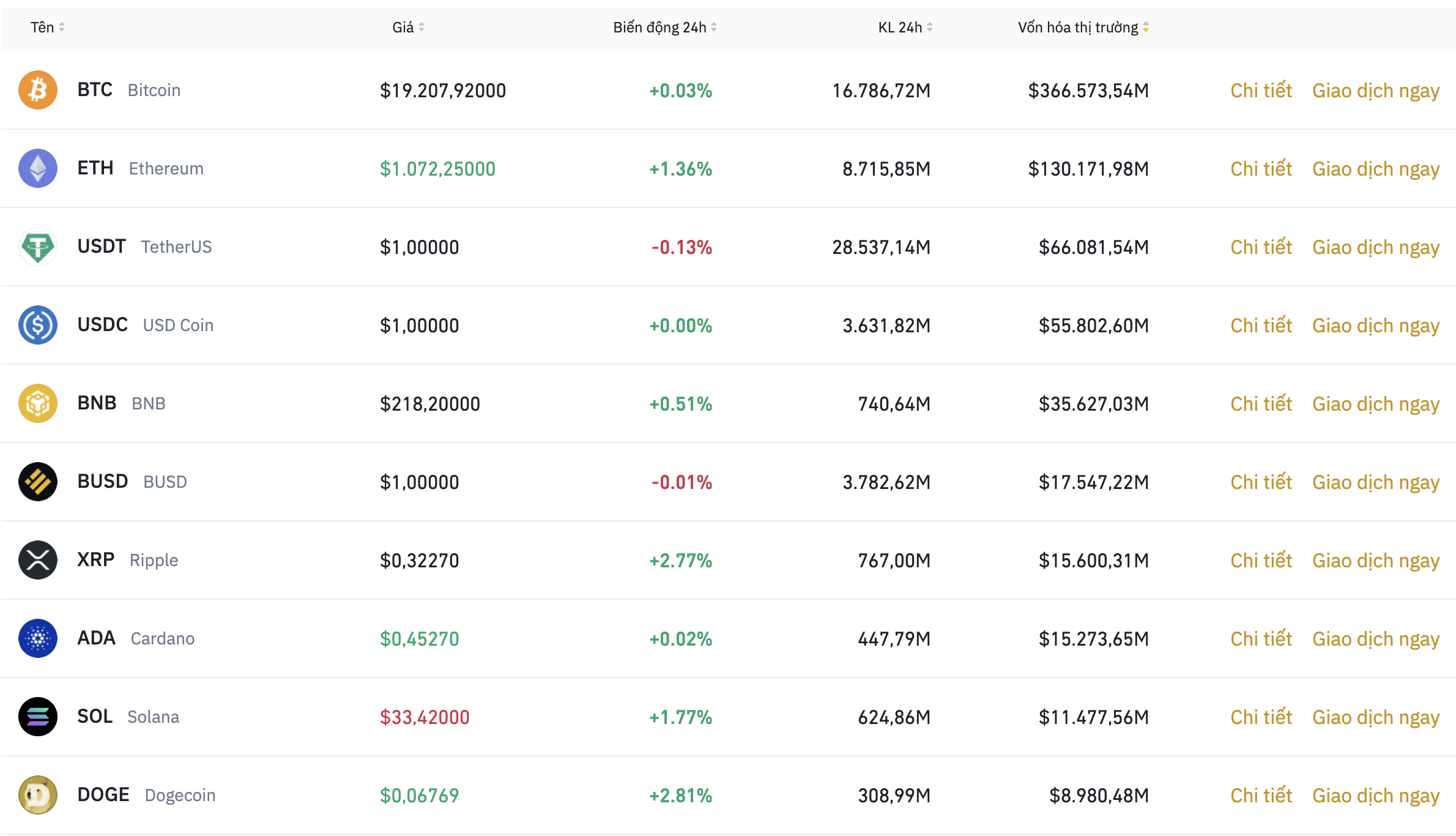 Nhóm 10 đồng tiền kỹ thuật số hàng đầu theo giá trị thị trường ngày 4.7. Ảnh: Binance