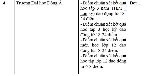 Danh sách trường công bố điểm chuẩn học bạ THPT năm 2022.