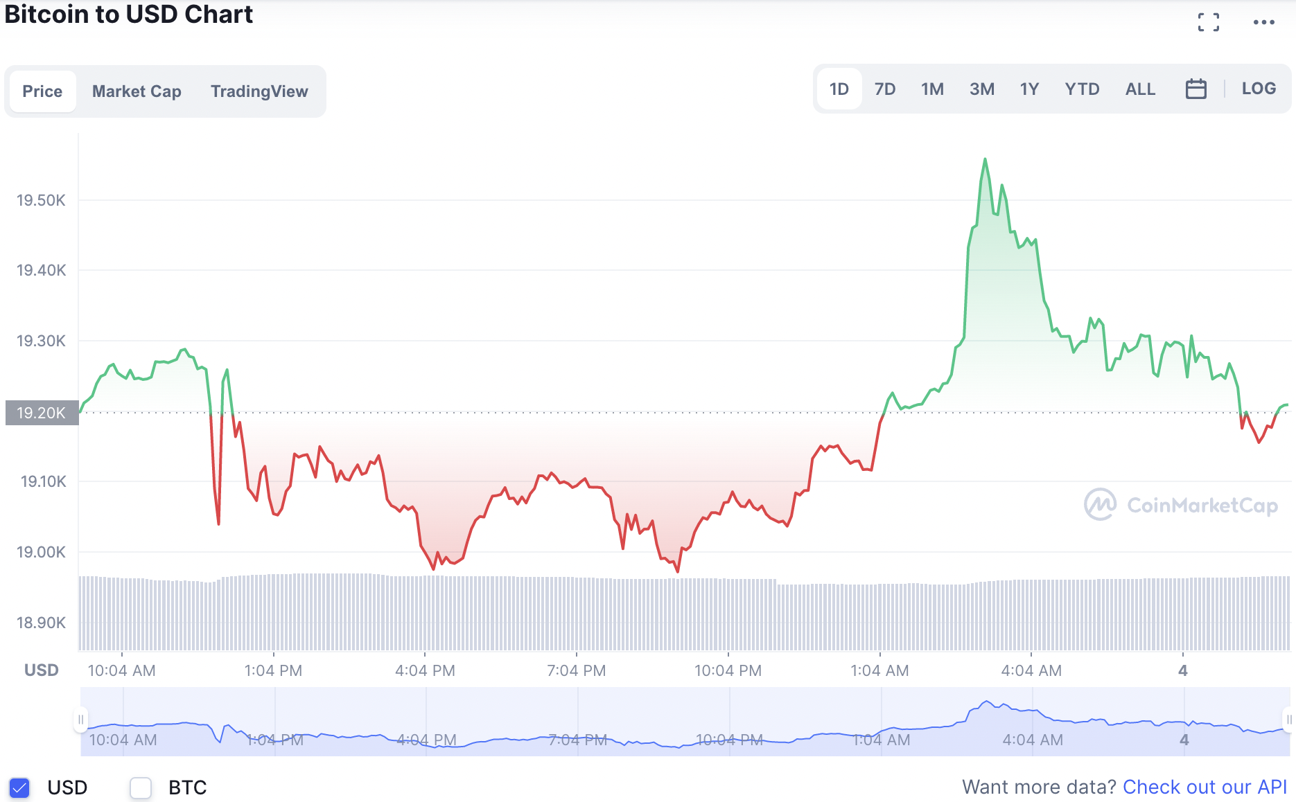 Biến động giá tiền điện tử Bitcoin mới nhất. Ảnh: CoinMarketCap