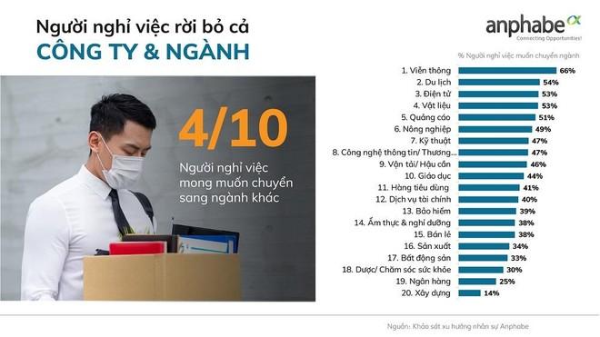 Khảo sát mới: Xuất hiện trào lưu nghỉ việc,