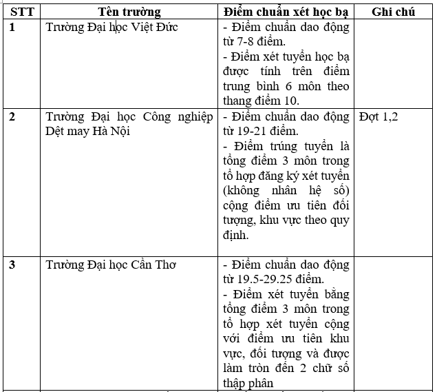 Danh sách trường công bố điểm chuẩn học bạ THPT năm 2022.