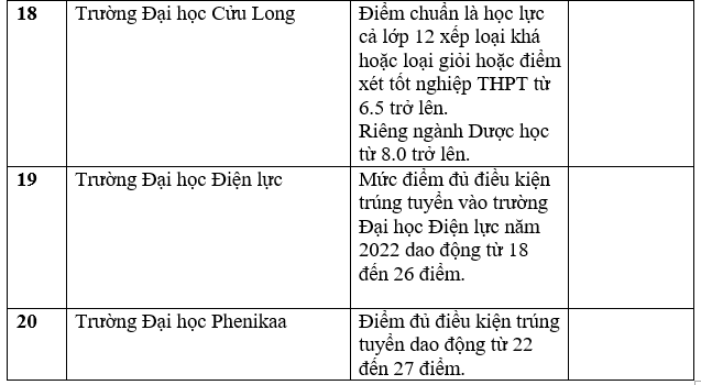 Danh sách trường công bố điểm chuẩn học bạ THPT năm 2022.