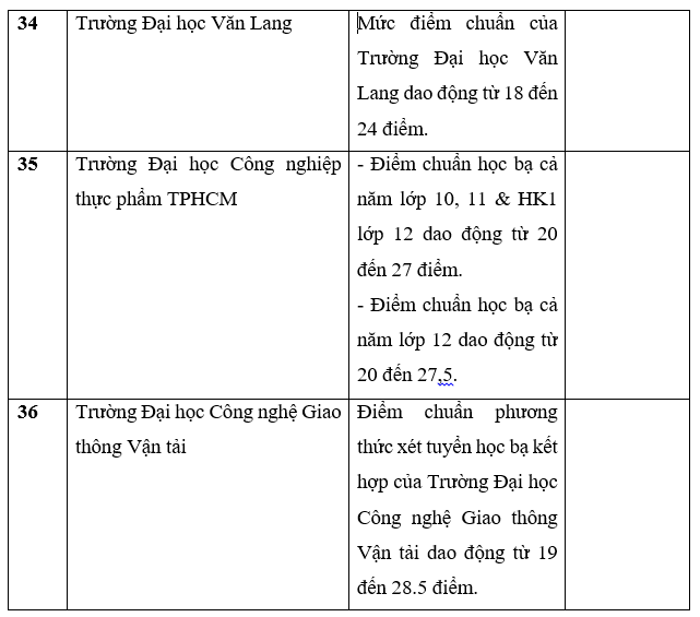 Danh sách trường công bố điểm chuẩn học bạ THPT năm 2022.