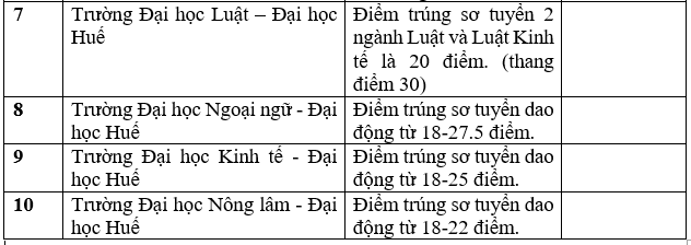 Danh sách trường công bố điểm chuẩn học bạ THPT năm 2022.