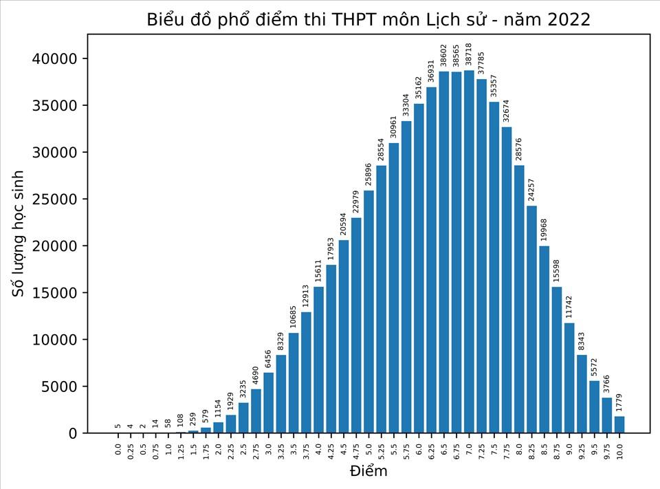 Điểm thi tốt nghiệp THPT 2022: Vì sao Lịch sử không còn