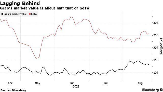 Từng là startup giá trị nhất Đông Nam Á, vốn hoá Grab giờ chỉ bằng nửa đối thủ GoTo - Ảnh 1.