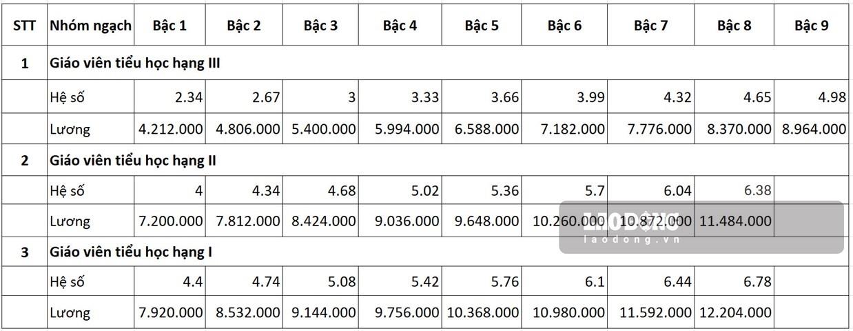 Cách tính lương giáo viên tiểu học khi hệ số lương cơ bản được tăng lên 1.800.000 đồng/tháng.