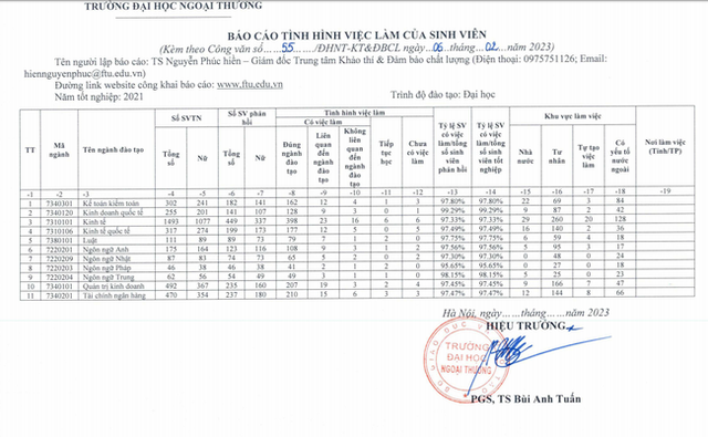 So kè tỷ lệ sinh viên ra trường có việc làm giữa Ngoại thương và Kinh tế Quốc dân, trường nào thắng thế?  - Ảnh 3.