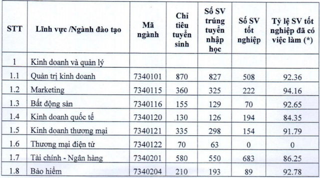 So kè tỷ lệ sinh viên ra trường có việc làm giữa Ngoại thương và Kinh tế Quốc dân, trường nào thắng thế?  - Ảnh 4.