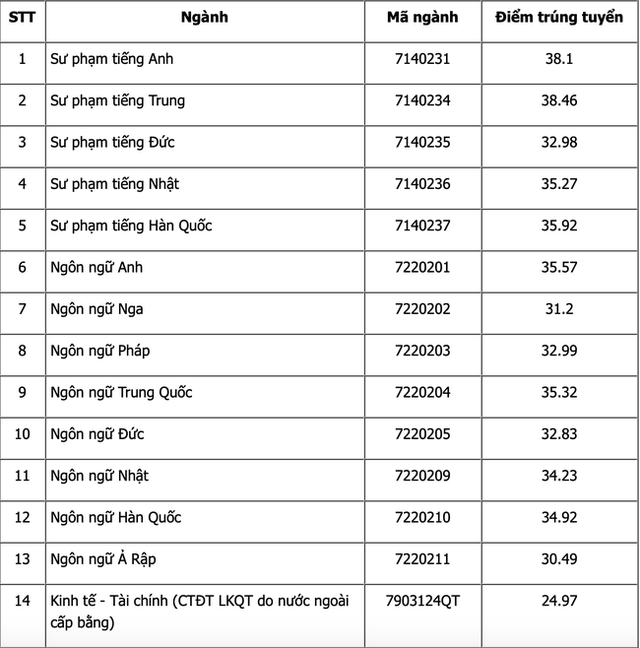 Đại học Ngoại ngữ (ĐHQGHN) và Đại học Hà Nội: Trường nào sinh viên tốt nghiệp dễ kiếm việc hơn?  - Ảnh 3.