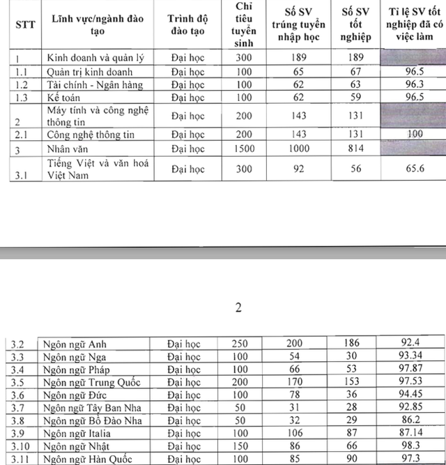 Đại học Ngoại ngữ (ĐHQGHN) và Đại học Hà Nội: Trường nào sinh viên tốt nghiệp dễ kiếm việc hơn?  - Ảnh 6.