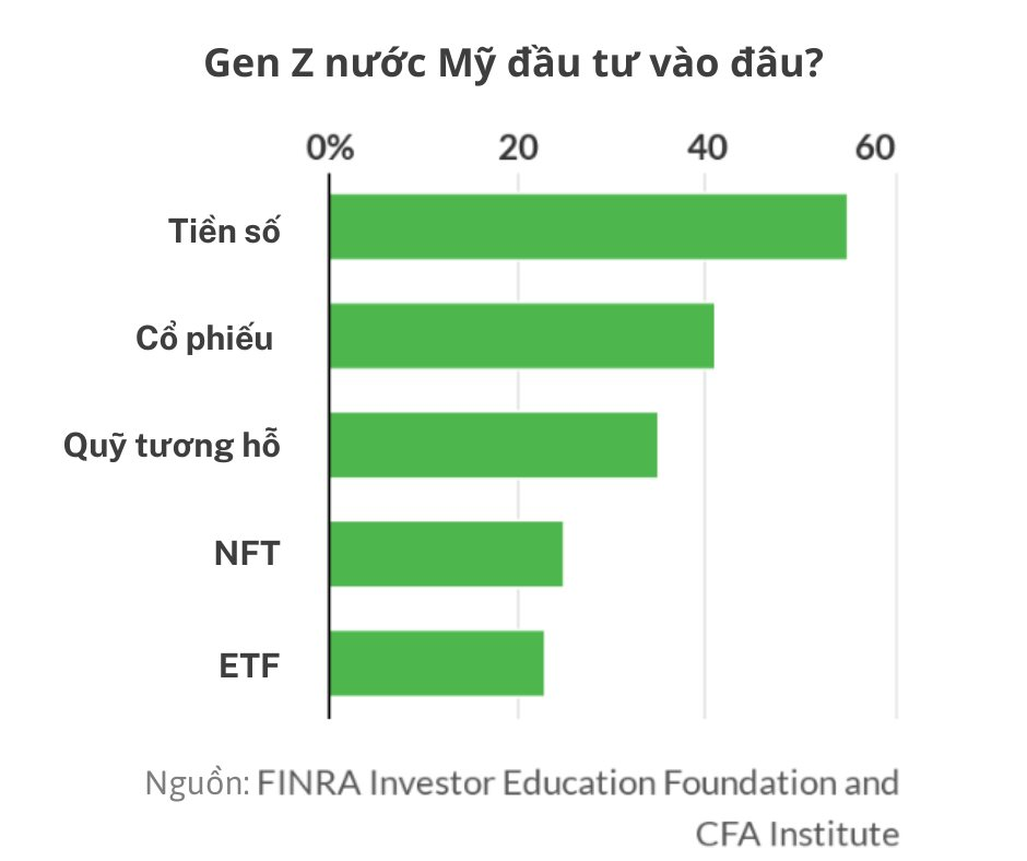 “Soán ngôi” chứng khoán, lựa chọn đầu tư số 1 của Gen Z nước Mỹ có thể khiến phụ huynh đứng ngồi không yên - Ảnh 1.