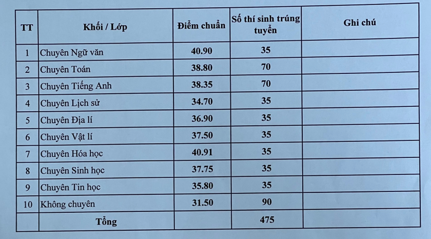 Nhiều địa phương công bố điểm chuẩn vào lớp 10 ảnh 2