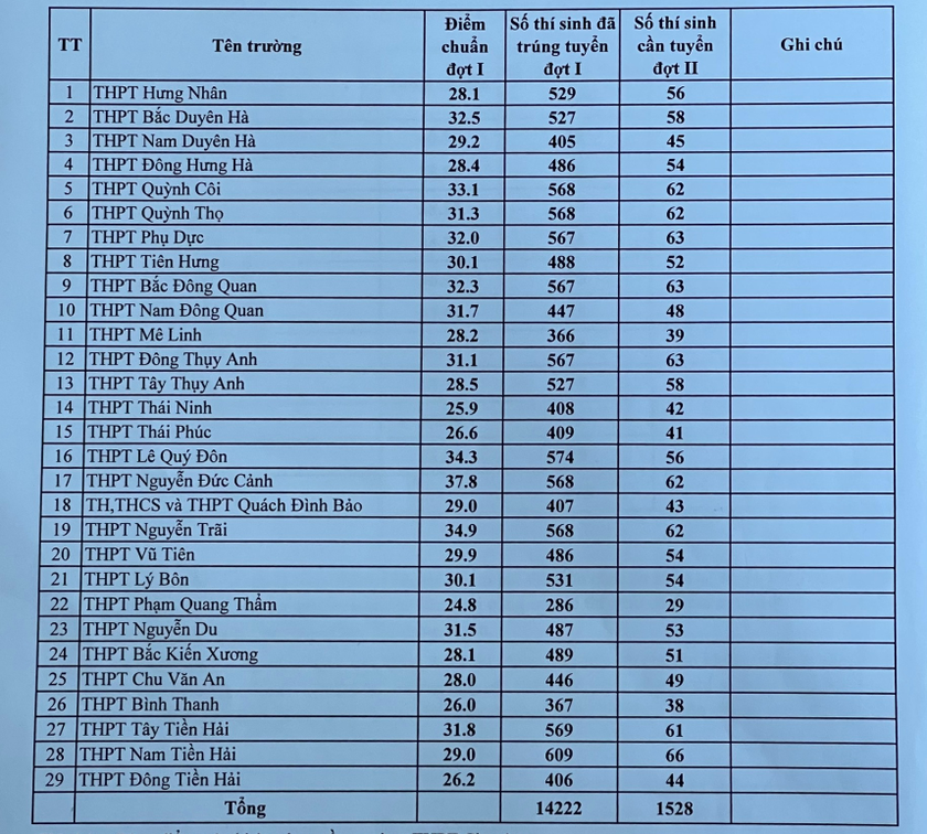 Nhiều địa phương công bố điểm chuẩn vào lớp 10 ảnh 1