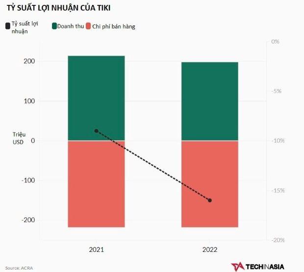 Từ vị thế 'hàng nội' đáng gờm của Lazada, Shopee, vì đâu Tiki chịu thảm cảnh thua cả startup 1 năm tuổi dù nhận hàng trăm triệu USD vốn đầu tư? - Ảnh 3.