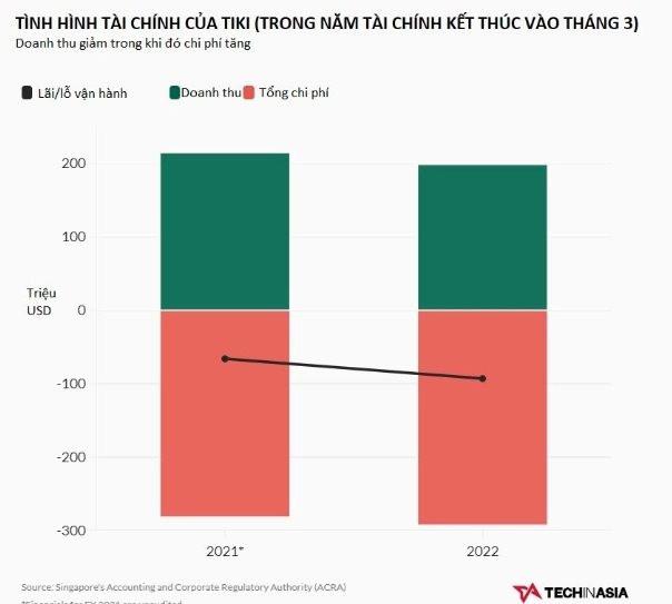 Từ vị thế 'hàng nội' đáng gờm của Lazada, Shopee, vì đâu Tiki chịu thảm cảnh thua cả startup 1 năm tuổi dù nhận hàng trăm triệu USD vốn đầu tư? - Ảnh 2.