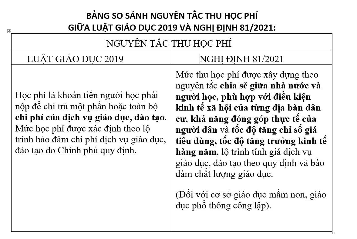 Sự khác biệt về nội dung học phí quy định trong Luật Giáo dục 2019 và nguyên tắc xác định học phí trong Nghị định 81/2021. Ảnh: Hải Đăng