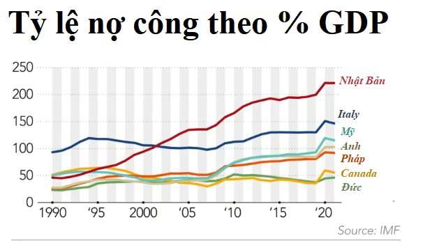 Thần kỳ Nhật Bản: Ngồi trên núi nợ nhưng nền kinh tế vẫn sống khỏe - Ảnh 2.